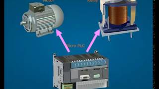 PLC Terminology