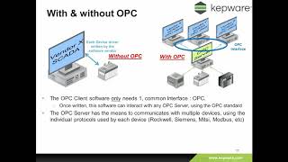 OPC Server & Client Data Communications – Introduction and Overview (Kepware, KEPServerEX)