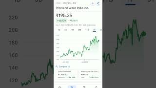 precision wires share price #trendingshorts #precision #stockmarketeducation @SHARESTOCKGURU