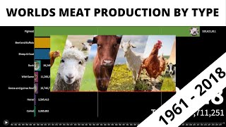 WORLDS MEAT PRODUCTION BY LIVESTOCK TYPE