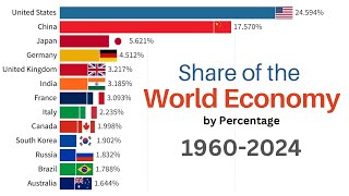 Most Powerful Economies in the World | Share of the World’s GDP by Percentage