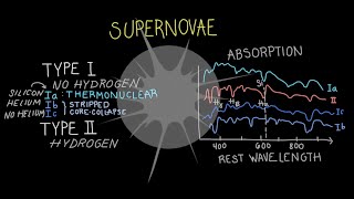 Supernovae: Type Ia, Type II, and Other Supernovae Personalities