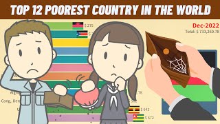 Top 12 Poorest Country In The World (Lowest GDP) 1980 - 2022