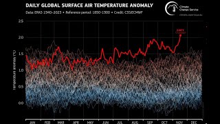 Superamos los 2°C de Calentamiento Global por Primera Vez (y qué significa esto)