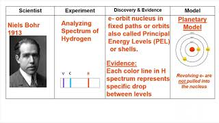 Bohr's Model of the Atom
