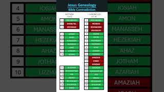 Jesus & Joseph Genealogy #biblecontradictions #biblicalinconsistencies #jesusgenealogy