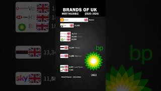 Valuable Brands of UK #shorts #top