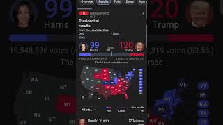 Donald Trump 🔴 Leads Kamala Harris 🔵 in American Presidential Election Live Polls 🇺🇸🚨💯 (PT2)