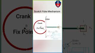 how scotch yoke mechanism works #shorts #short