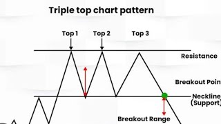 Triple Top Chart Pattern