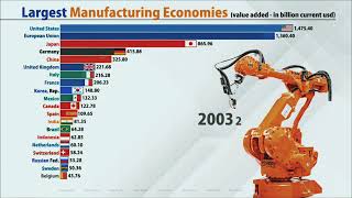 Biggest Manufacturing Country Economy (1993-2020)