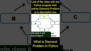 Diamond problem in python | Python programming full course #shorts #diamondproblem #pythonfreecourse