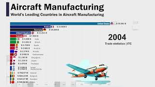 Top Aircraft Manufacturers in The World