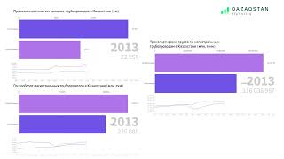 Трубопроводный транспорт Казахстана | QAZSTAT