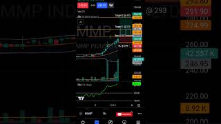 stock : MMP industries ltd Buy, SL and Target 🎯 levels analysis 5th April 24 #shorts #stockmarket