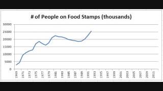 Chart: Number of People on Food Stamps Since 1969