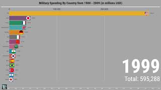 Top 20 Countries Military Spending (1988 - 2009)