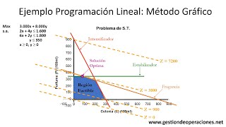 Ejemplo Método Gráfico en Programación Lineal