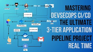 Mastering DevSecOps CI/CD: The Ultimate 3-Tier Application Pipeline Tutorial