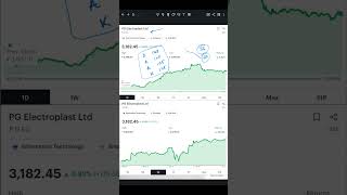 छोटा DIXON बाज़ार की गिरावट में भी 6% UP, BEST LEVELS TO ADD #stockmarket #nifty