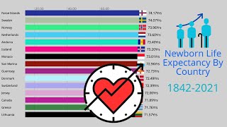 Life Expectancy For Newborns (By Country) | Countries With The Longest Life Expectancies 1842-2021