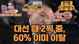 대선 때 2찍 중, 60%는 이미 이탈..."의료 대란이 핵심"