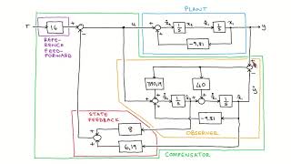 State variable control 33: Example of combining the compensator components