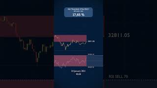 28% Profit Trading JUST the RSI in January 2021