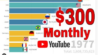 How to Make Money on YouTube without Showing your Face [Bar Chart Graphs Videos 2021]