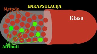 Objekti i Enkapsulacija