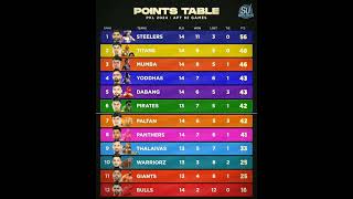 Pro Kabaddi Season 11 Points Table | PKL Season 11 Points Table After Match 82