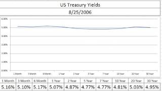 Chart: US Treasury Yield Curve Since 2002