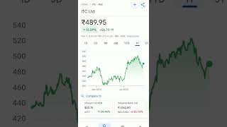 itc share price #trending #itc #itchio #itcsharenews #itcyoutubeshorts #itchotels #itcdividend