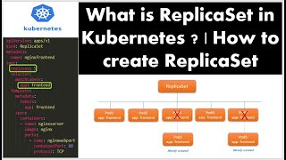 Kubernetes ReplicaSet Explained | Create ReplicaSet Controller in Kubernetes with Nginx Containers