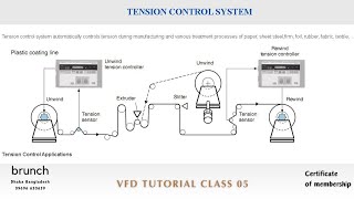 Variable frequency drive Tension Control