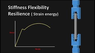 Stiffness Flexibility Resilience ( Strain Energy )  | How to identify on stress strain curve.