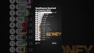 Remittances Received by Country 2023 #remittance #money #transfer