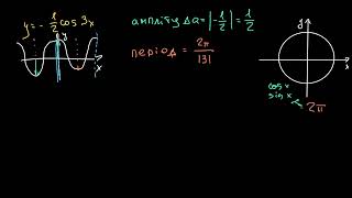Амплітуда та період синусоїди за її рівнянням | Академія Хана