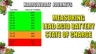 How to measure the state of battery charge in 12v lead acid battery systems in narrowboats and vans.