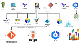 Automating Tetris Deployments with ArgoCD, Terraform, and Jenkins: DevOps | DevSecOps | English