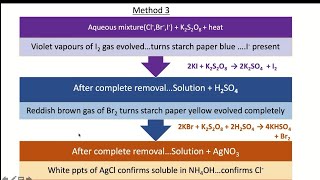 Separation of halides | Cl, Br, I separation in presence of each other