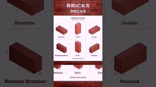 Bricks Orientation 🧱| #Brick | #CivilEngineering #Construction #Shorts