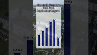 Население Белгорода Population of Belgorod 2004-2024