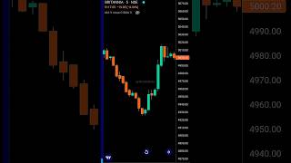 CANDLESTICK ANALYSIS📊#candlestickpattern #shorts