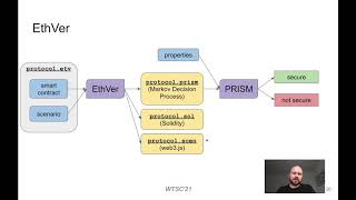 EthVer: Formal verification of randomized Ethereum smart contracts