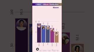 (G)I-DLE ~ I SWAY Album Distribution #gidle #klaxon #isway