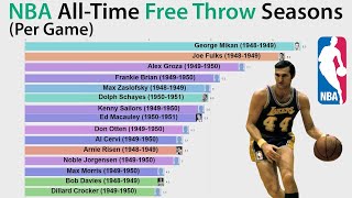 NBA All-Time Free Throw Per-Game Seasons