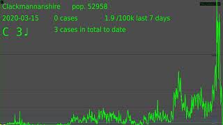 Scotland Local Authorities COVID-19 cases by specimen date 14/01/2022 data downloaded