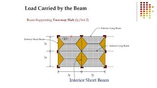 Lecture 8 Load Transfer from Slabs to Beams | Part 1 [Concrete Structures]