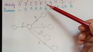 drawing a network diagram|| pert || cpm